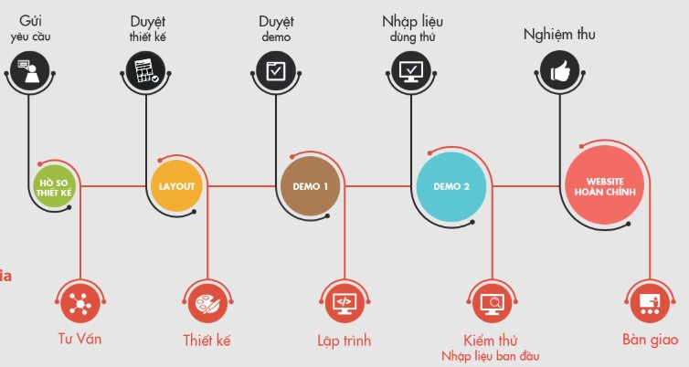 Quy trình thiết kế website cho thuê xe chuyên nghiệp