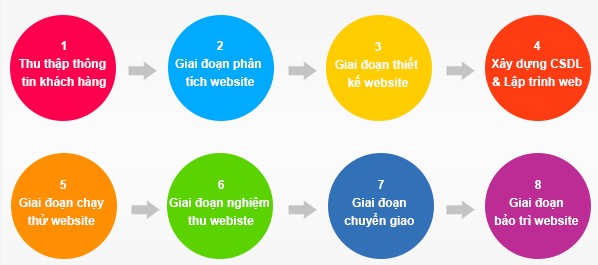 Quy trình thiết kế website tại Đà Nẵng