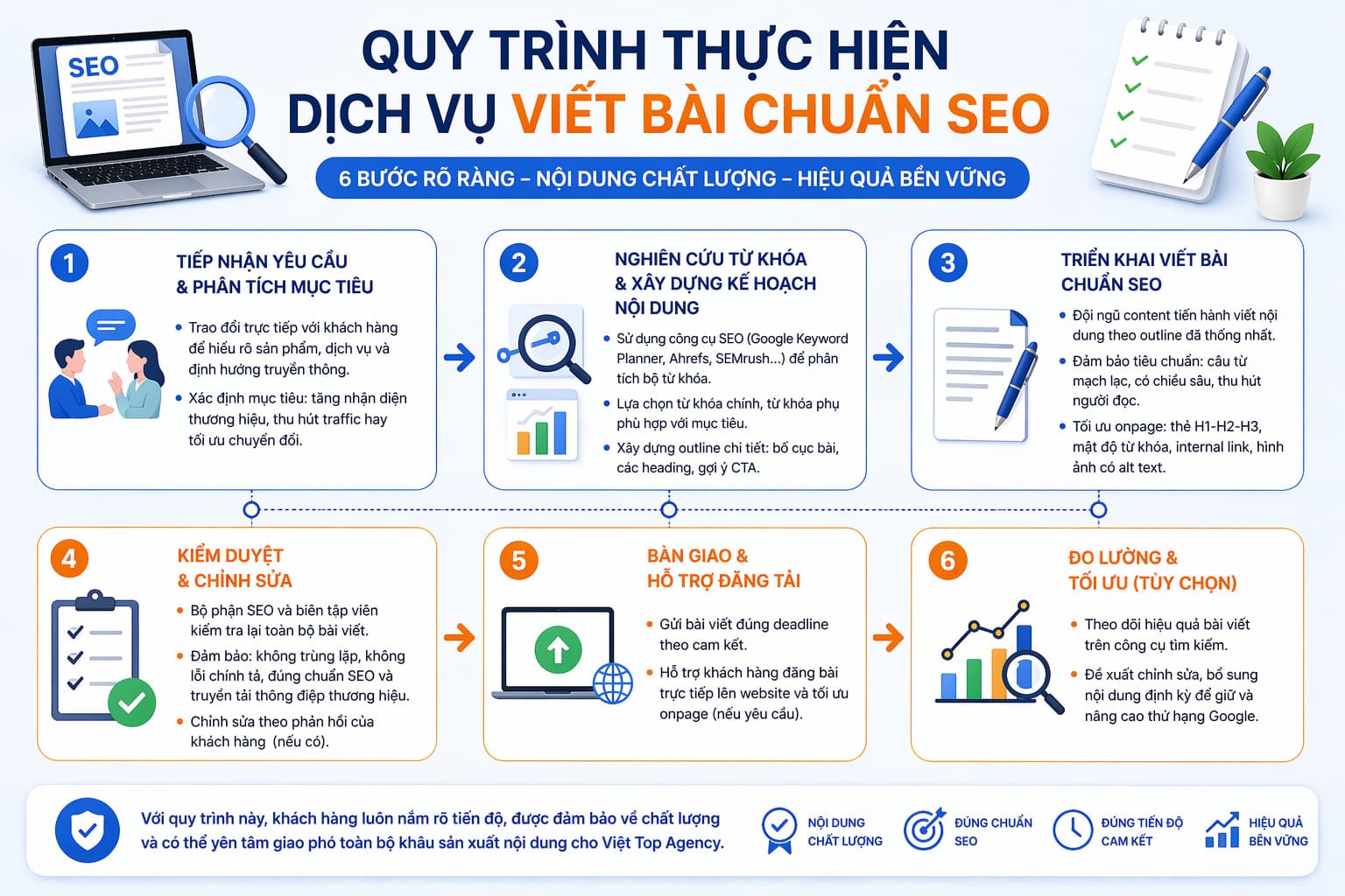 dịch vụ viết bài chuẩn SEO