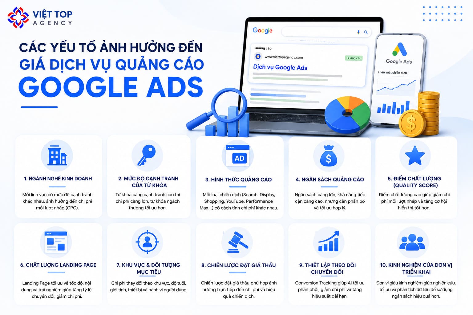 Các yếu tố ảnh hưởng đến giá dịch vụ quảng cáo Google Ads
