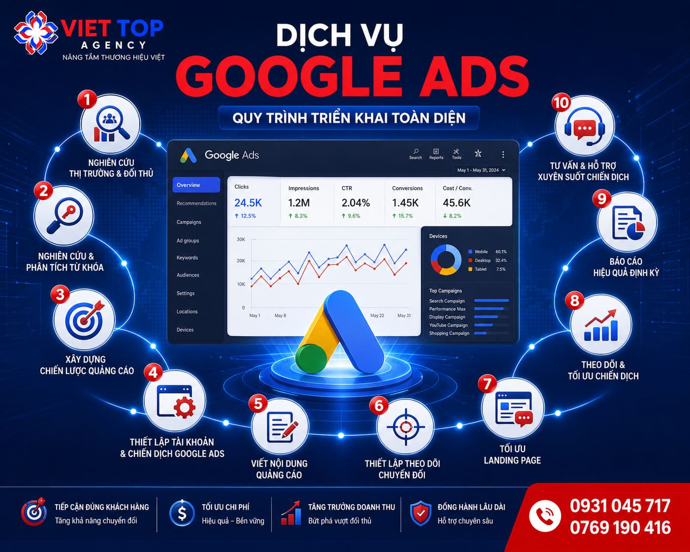Dịch vụ quảng cáo Google Ads bao gồm những hạng mục nào?