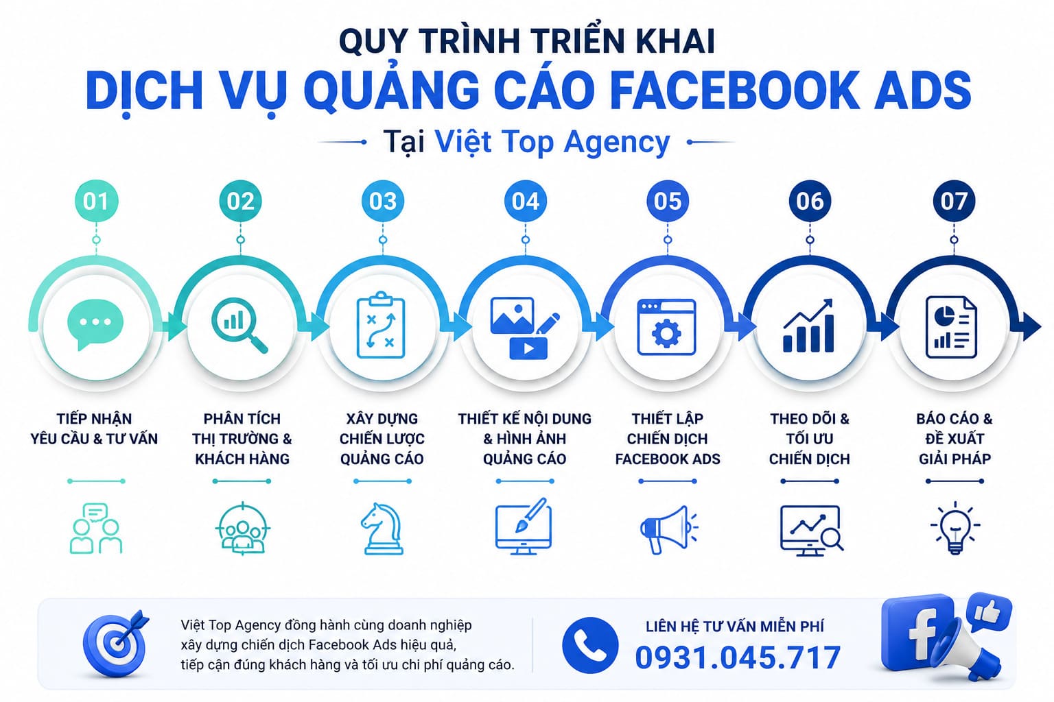 Quy trình triển khai dịch vụ quảng cáo Facebook Ads tại Việt Top Agency