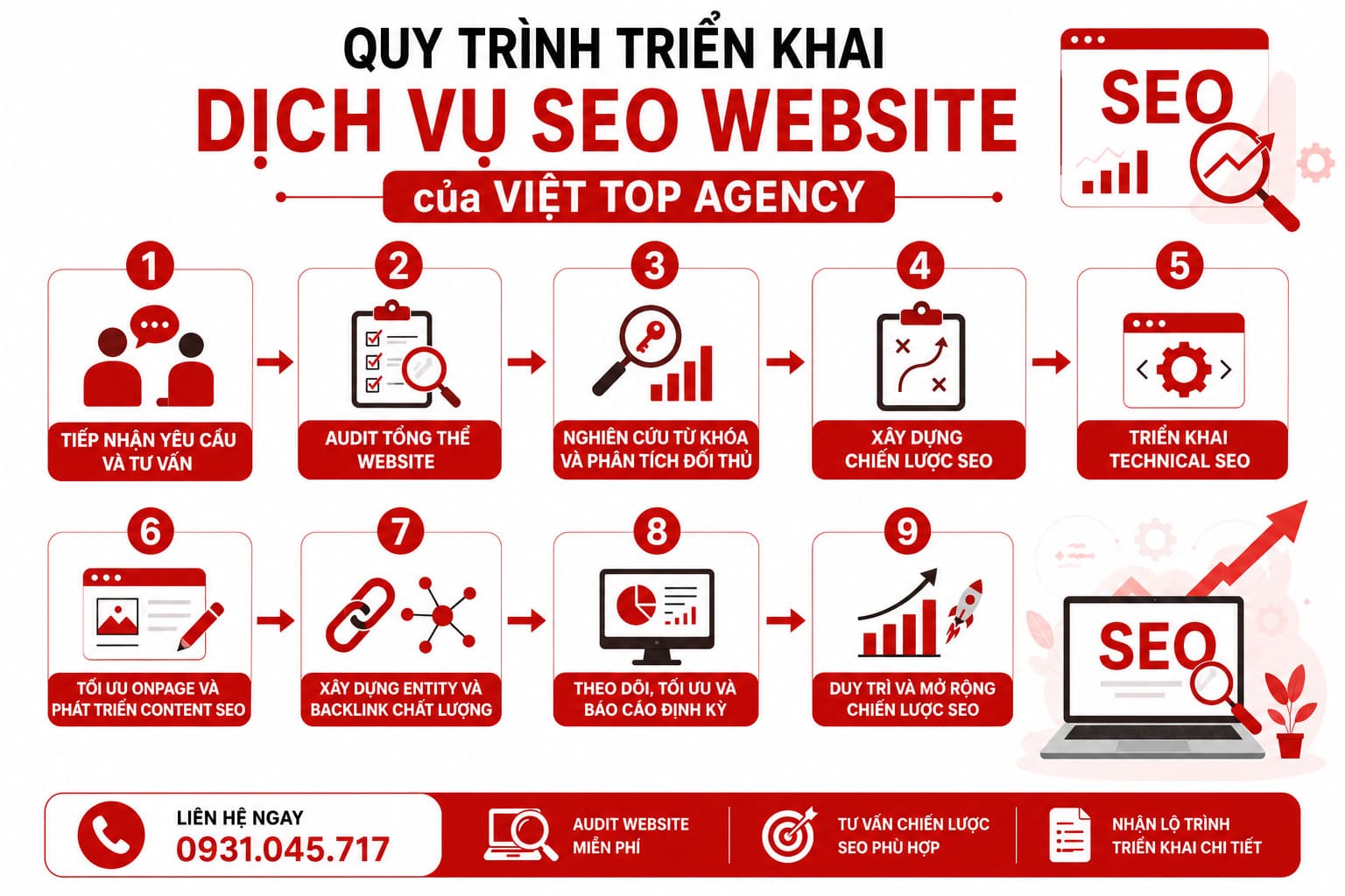 quy trình triển khai dịch vụ seo website