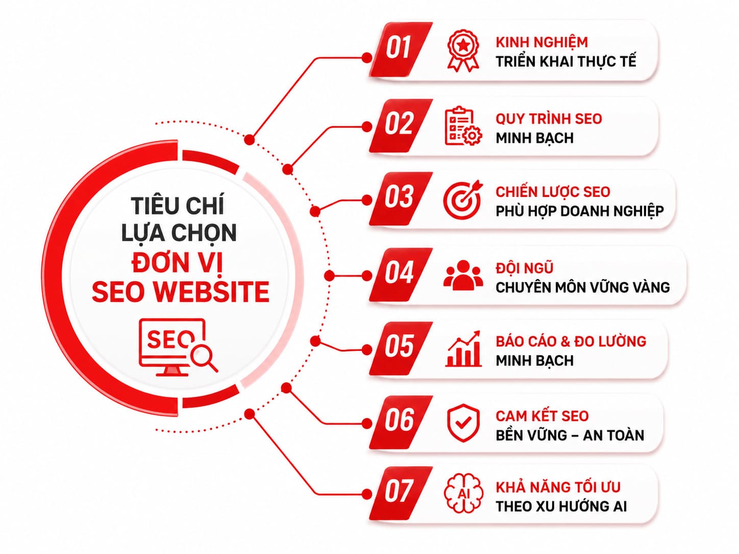 tiêu chí lựa chọn đơn vị seo website