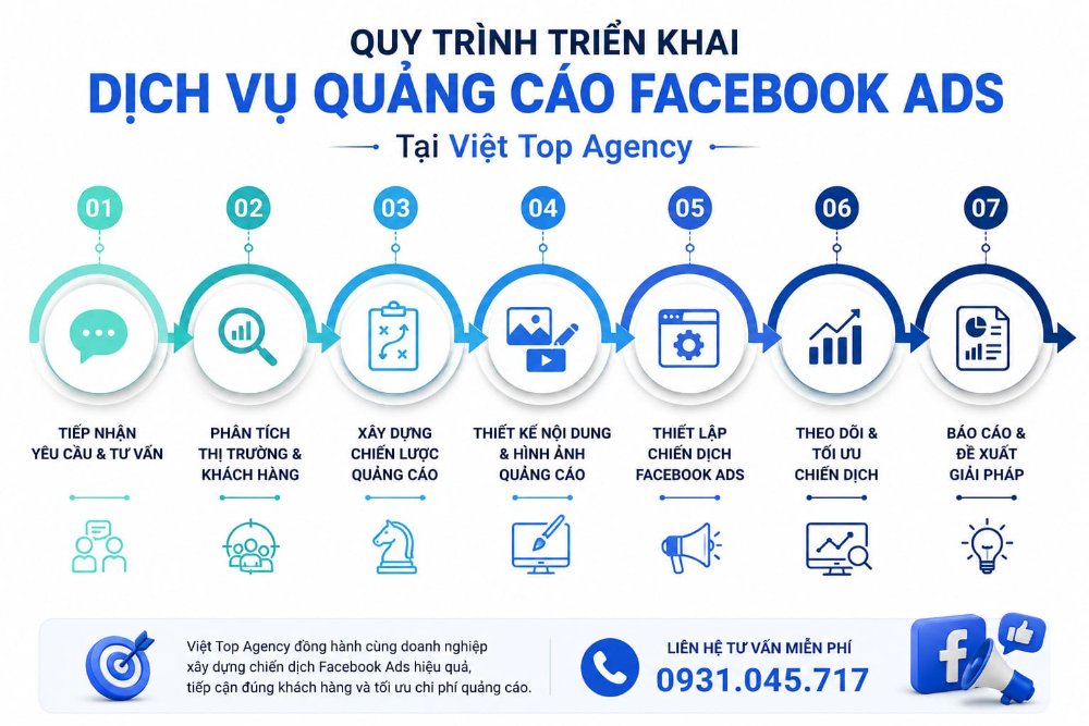 Quy trình triển khai dịch vụ quảng cáo Facebook Ads tại Thủ Đức